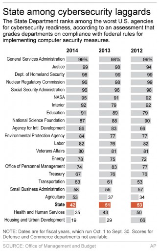 Graphic shows cybersecurity program scores for U.S. government agencies