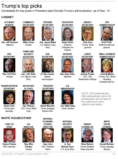 Graphic shows key Trump appointments as of Dec. 15